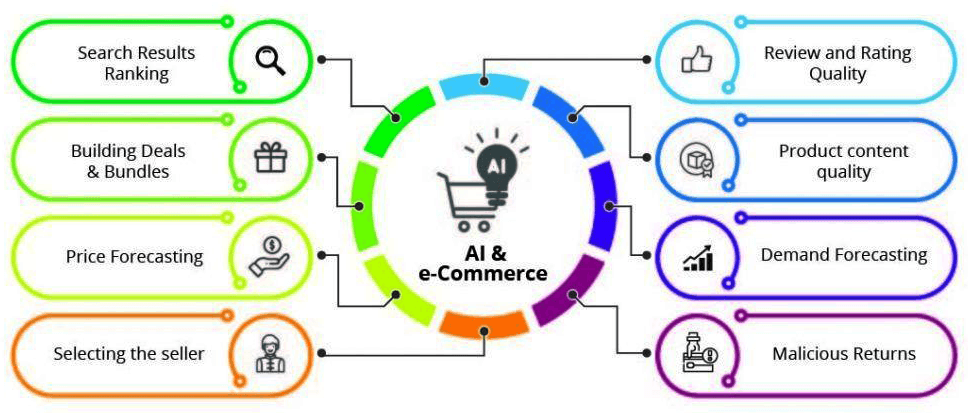 Machine Learning for E-Commerce